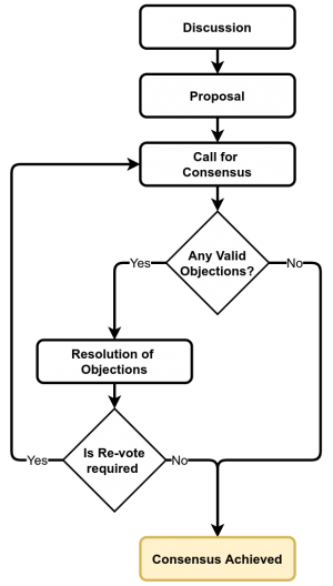 Flowchart for achieving consensus: showing discussion, leading to a proposal, leading to a call for consensus. If there are no valid objections then consensus is achieved; if there are valid objections then these are resolved and if a re-vote is required there flow goes back to the call for consensus, if no re-vote is required then consensus is achieved.