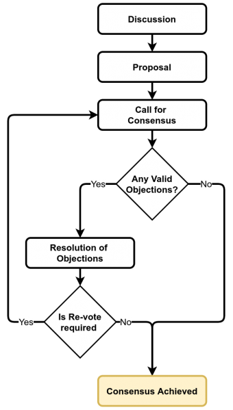 File:Consensus flow chart tr.png